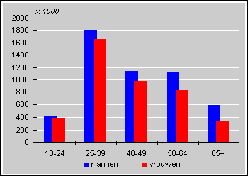 Rijbewijshouders naar leeftijd, 1996