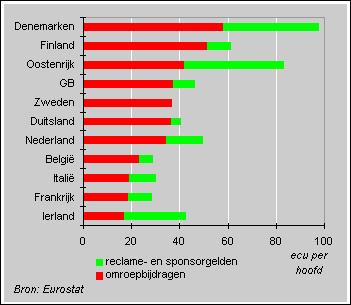 Inkomsten van publieke omroepen in de EU, 1995