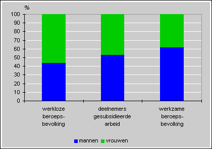 Beroepsbevolking naar geslacht, 1997