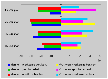 Beroepsbevolking naar leeftijd, 1997