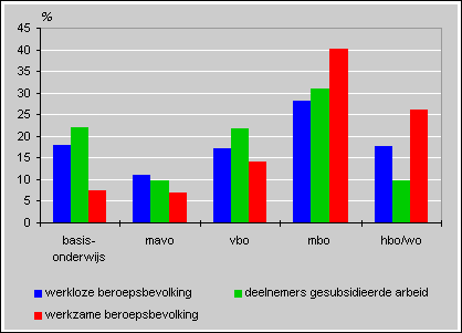 Beroepsbevolking naar opleidingsniveau, 1997