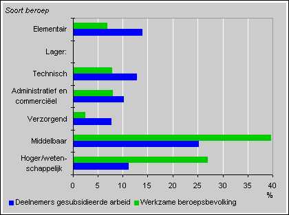 Beroepsbevolking naar beroepsgroep, 1997