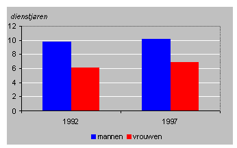 Gemiddeld aantal dienstjaren van mannen en vrouwen