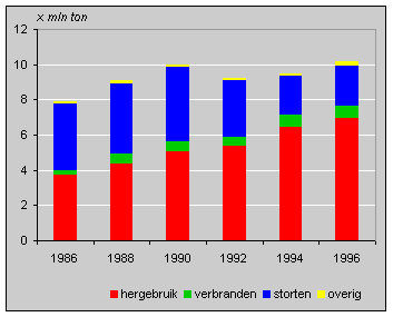 Vrijgekomen bedrijfsafvalstoffen, 1986-1996