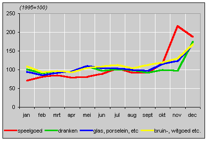 Omzetcijfers 1997