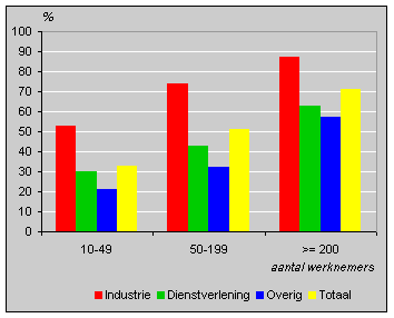 Bedrijven met vernieuwende activiteiten in 1994-1996