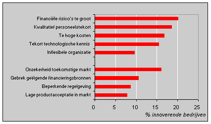 Knelpunten bij innovatieprojecten in 1994-1996