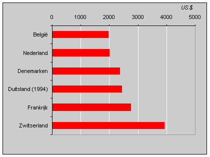 Uitgaven voor de gezondheidszorg per hoofd van de bevolking op basis van eenheidspakket, 1995