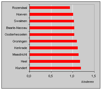 De tien gemeenten met het kleinste aantal kinderen per vrouw, 1996