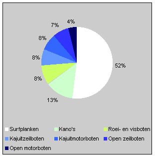 Boten en zeilplanken (gemiddelde 1995-1997: 965 000)