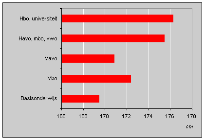 Lichaamslengte van Nederlanders naar hoogst voltooide opleiding, 1997 (personen van 20 jaar en ouder)