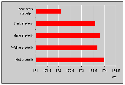 Lichaamslengte van Nederlanders naar stedelijkheid woongemeente, 1997 (personen van 20 jaar en ouder)