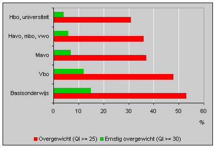 Overgewicht van Nederlanders naar hoogst voltooide opleiding, 1997 (personen van 20 jaar en ouder)