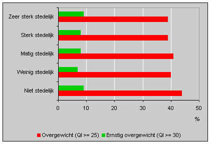 Overgewicht van Nederlanders naar stedelijkheid woongemeente, 1997 (personen van 20 jaar en ouder)
