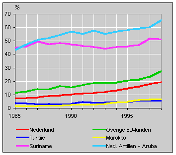 Aandeel buitenechtelijk levendgeborenen naar geboorteland moeder (als percentage van totaal aantal levendgeborenen)
