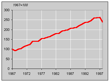 Kaasproductie 1967=100