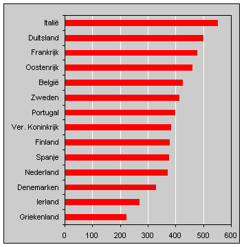 Aantal personenauto's per 1000 inwoners, 1996