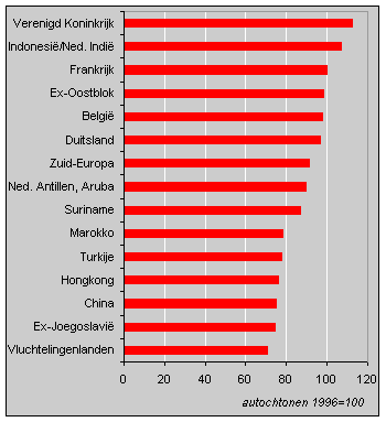 Besteedbaar inkomen Nederlandse bevolking naar land van herkomst