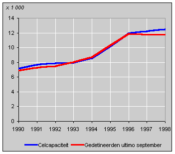 Celcapaciteit en gedetineerden, 1998