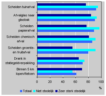 Milieubewust gedrag Nederlandse bevolking 18 jaar en ouder, 1997