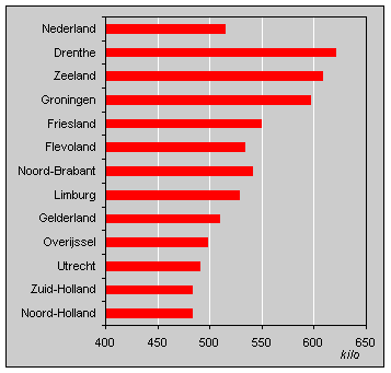 Aantal kilo' huishoudelijk afval per inwoner, 1998