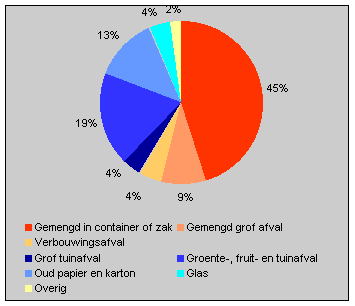Ingezameld afval van huishoudens, 1998