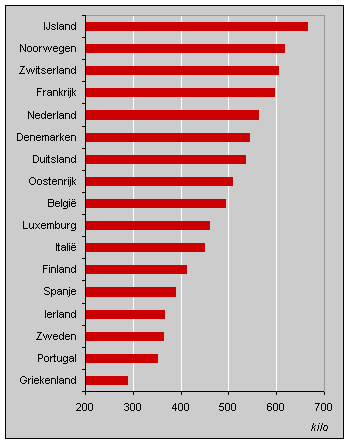 Gemeentelijk afval per inwoner, bron: Eurostat