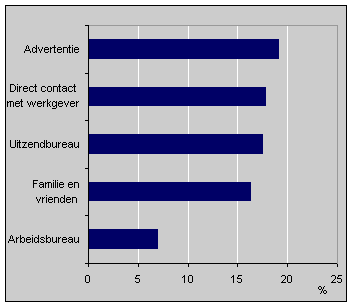 Wijze waarop baanvinders in Nederland hun baan hebben gevonden 1994-1996