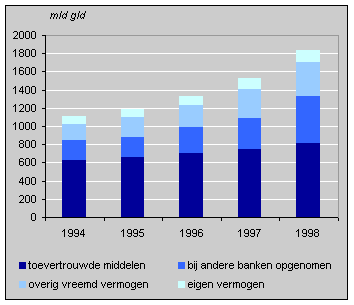 Componenten vermogen banken (binnenlands bedrijf; 1998 voorlopig cijfer) 