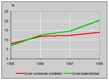 Kredietverlening door banken (binnenlands bedrijf; 1998 voorlopig cijfer)