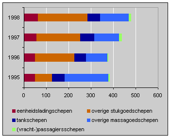 Aantal Nederlandse koopvaardijschepen (1 januari)