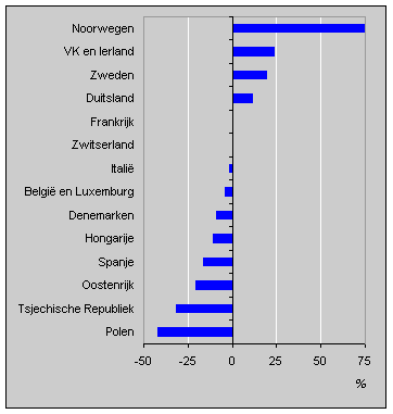 Reizigers toerwagenvervoer vanuit Nederland (% ontwikkeling 1998/1995)