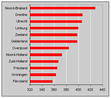 Personenauto's per 1000 inwoners, 1 januari 1999