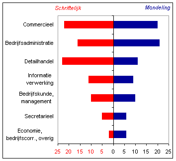 Aantal deelnemers (x 1 000) economische en administratieve opleidingen, 1997/'98