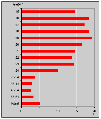 Aandeel minimumloners in het totaal aantal werknemers, 1997