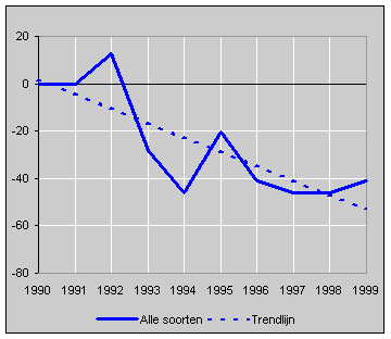 Vlinderbalans 1990-1999