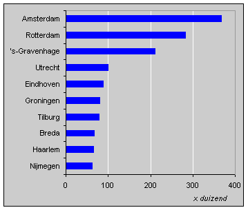 Wooningvoorraad 10 grootste gemeenten, 1 januari 1999