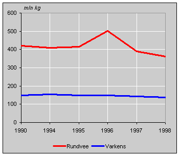 Stikstof per hectare cultuurgrond, 1998