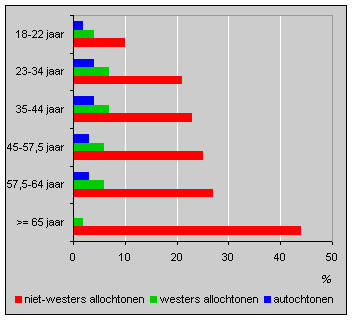 Afhankelijkheid van de bijstand naar leeftijd, ultimo 1997 (personen van 18 jaar en ouder)