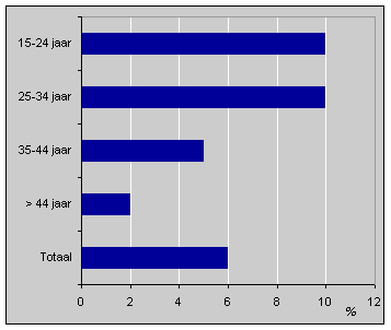 Aandeel baanwisselaars onder werkenden, 1998