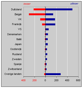 In- en uitvoer van snoep (mln. gulden), 1998