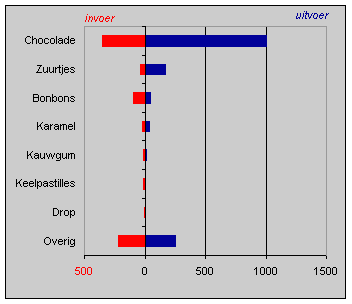 In- en uitvoer van snoep (mln. gulden), 1998