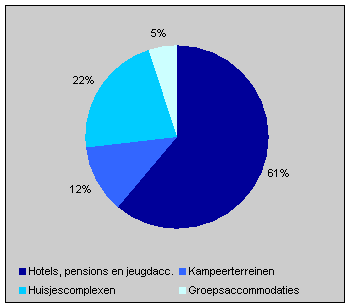 Aantal gasten per logieaccommodatie, eerste helft 1999. Totaal 11,9 miljoen