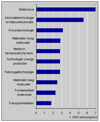 Top 10 onderzoek door ondernemingen, 1997