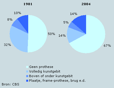 Gebitsprothesen bij bevolking, 16 jaar en ouder