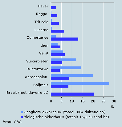 Aandeel enkele gewassen in akkerbouwareaal, 2004