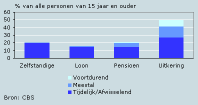 Personen met laag inkomen naar voornaamste inkomensbron, 1995-2003