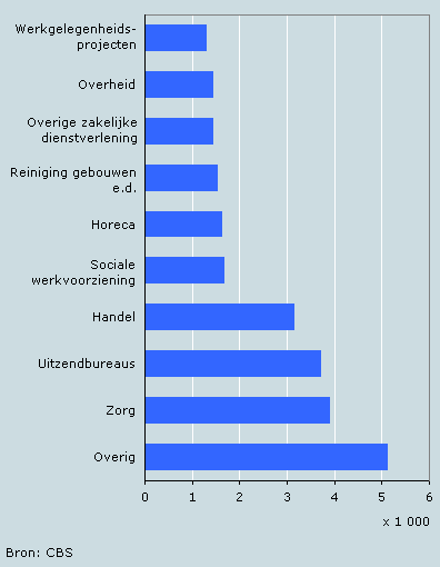  Uitstroom uit de bijstand naar werk naar bedrijfstak, september 2002 – september 2003