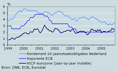 Rente ECB, HICP eurozone en kapitaalmarktrente Nederland