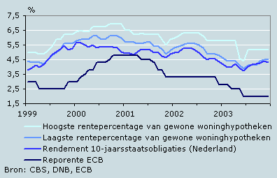 Rente ECB, kapitaalmarktrente en hypotheekrente